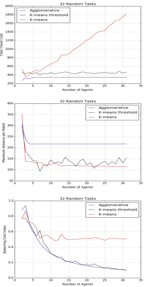 Figure 4.2: Results for 32 randomly generated tasks as a function of the num-ber of agents present: (top) Total travel cost (middle) Maximum distance perrobot (bottom) Balancing cost index.