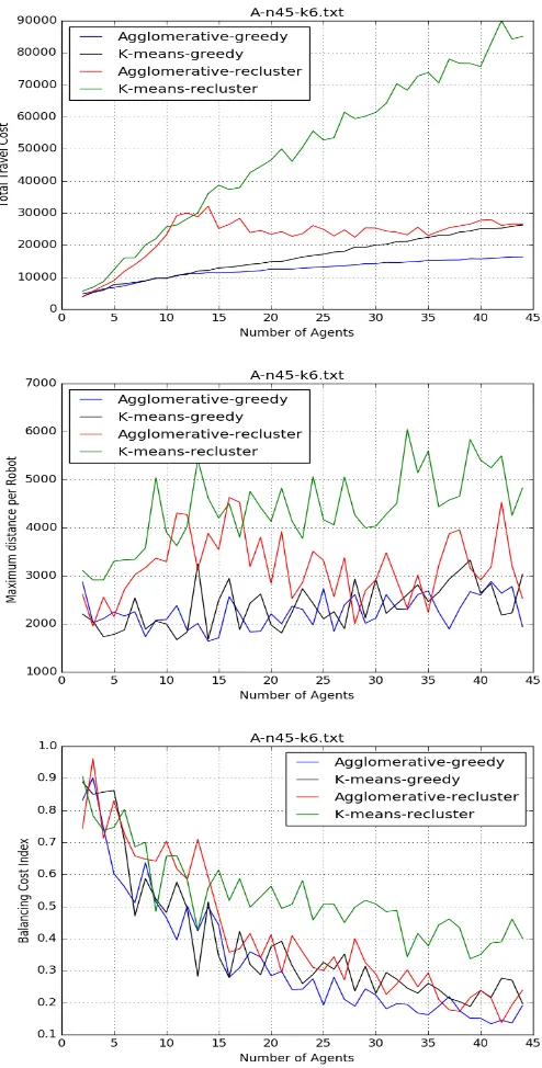 Figure 4.5: Results for VRP data set A-n45-k6 with tasks entering frequently,as a function of the number of agents present: (top) Total travel cost (middle)Maximum distance per robot (bottom) Balancing cost index.