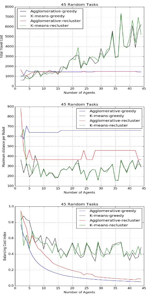 Figure 4.6: Results for 45 randomly generated tasks with tasks entering fre-quently, as a function of the number of agents present: (top) Total travel cost(middle) Maximum distance per robot (bottom) Balancing cost index.