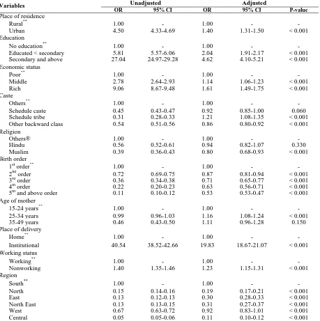 Table 4.  The results of logistic regression predicting odds of having birth weight record, India, National Family Health Survey (NFHS), 2005-2006