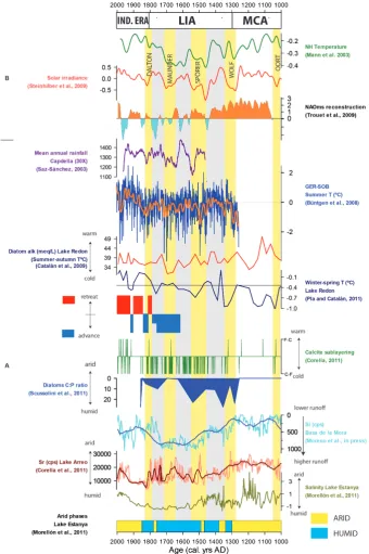Fig. 3. (A) Selected records from the Southern Pyrenees reviewed in this paper, from top to bottom: Capdella tree-ring based mean an-nual rainfall (30× moving average) (Saz S´anchez, 2003), GER-SOB summer temperature tree-ring based reconstruction (origina