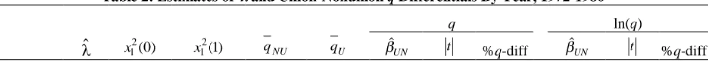 Table 2: Estimates of  ˆ and Union-Nonunion q Differentials By Year, 1972-1980  q  ln(q)  ˆ x 1 2 ( 0 ) x 1 2 ( 1 ) q NU q  U β ˆ UN t %q-diff  β ˆ UN t %q-diff  1972 -0.36  62.35 957.97 3.429  1.587  -0.660  -1.60  -9.6  -0.386 -3.08 -17.6  1973 -0.35  