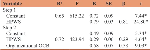 Table 1: Descriptive statistics, alpha reliabilities and correlation matrix of all variables (n=330)