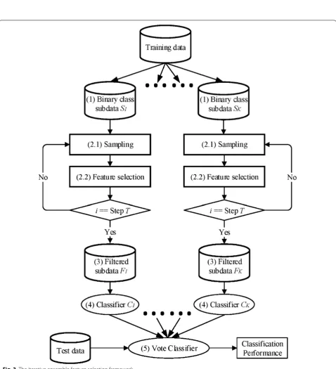 Fig. 3 The iterative ensemble feature selection framework