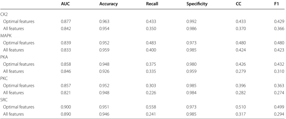 Table 1 Performance of the two-step feature selection method