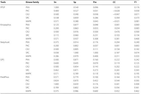 Table 2 Performance comparison on the independent test dataset