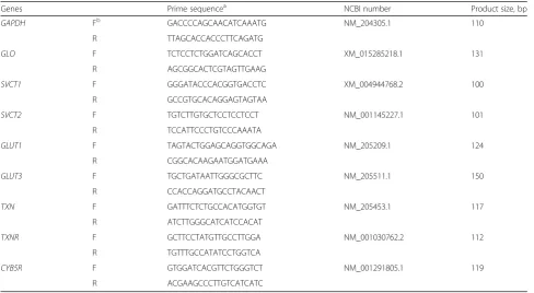 Table 2 Primer sequences of housekeeping and target genes