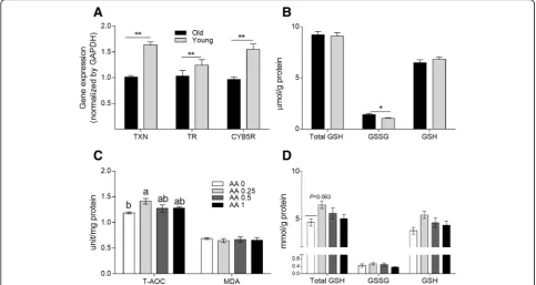 Fig. 4 Antioxidant status and immunity of laying hens. a Gene expression levels of thioredoxin (TXN), thioredoxin reductase (TXNR), andcytochrome b5 reductase (CYB5R) and b GSH/GSSG contents in the liver of the old and young hens in Exp