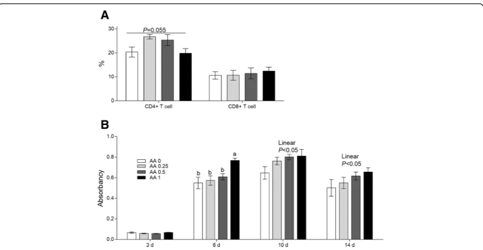Fig. 5 Effects of dietary AA on the portion of T lymphocytes2. Within each panel, means without a common letter differ at a and the IgG levels at 3, 6, 10, and 14 d post-immunity with BSA b in serum in Exp