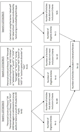 Figure A1-1 - Map of the Literature Review 