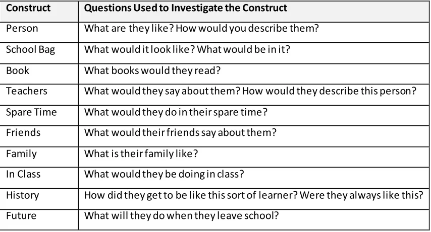 Table 4 - The Constructs and Questions asked to the Students when Completing DIL (Green, 2014) 