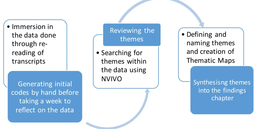 Figure 2 - Process of Thematic Analysis 