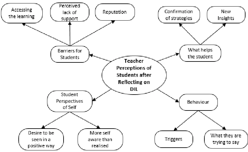 Figure 4 - Thematic Map for Research Question 2 