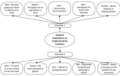 Figure 5 - Thematic Map to Answer Research Question 3 