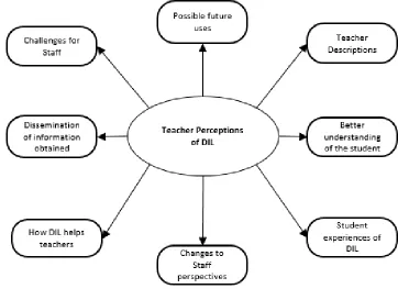 Figure 6 - Thematic Map for Research Question 4 
