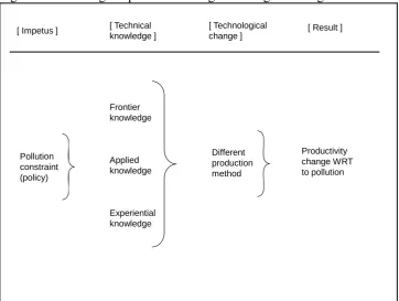 Figure 1: Knowledge in pollution-saving technological change 