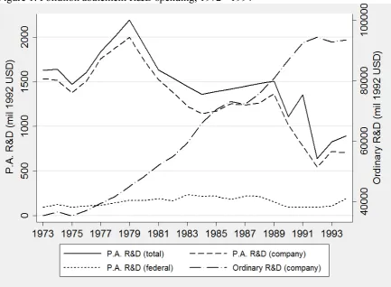 Figure 1: Pollution abatement R&D spending, 1972 - 1994 