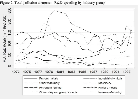 Figure 2: Total pollution abatement R&D spending by industry group 
