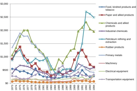 Figure 3: PAC capital spending by industry group 