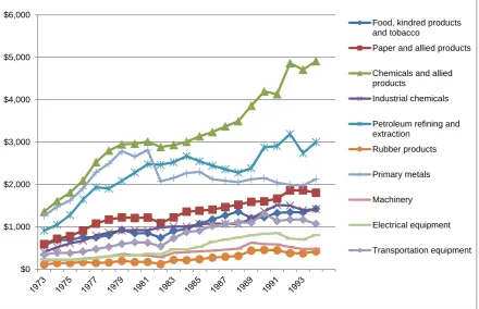 Figure 4: PAC operating expenditure by industry group 
