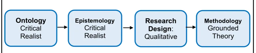 Figure 3. 1. The conceptual framework of this research.  