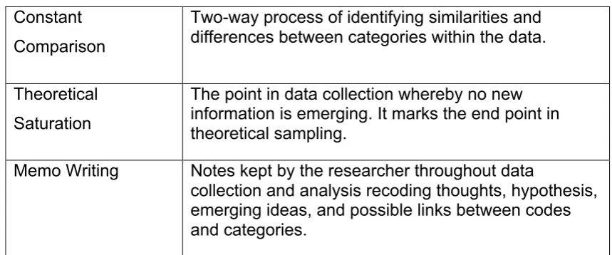 Table 3. 2 Key concepts within grounded theory methodology. 