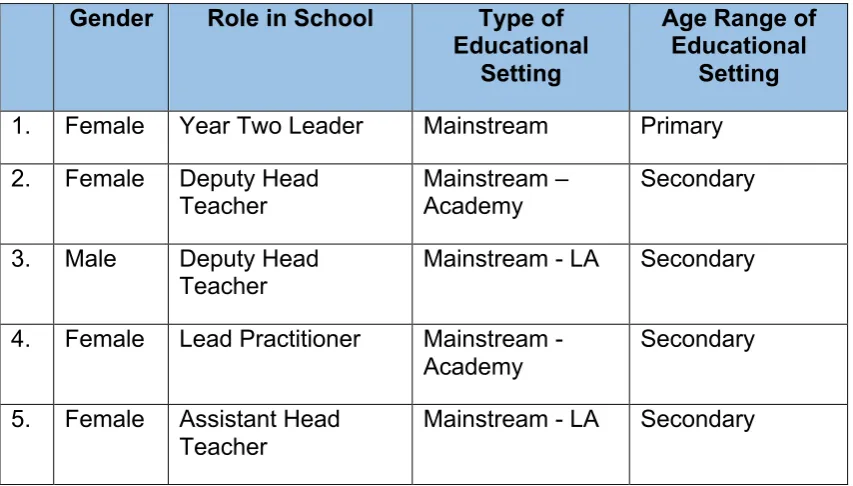 Table 3. 4. Participant characteristics. 