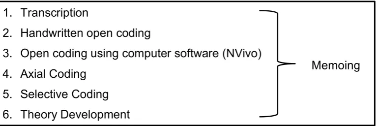 Figure 3. 2. Process of data analysis 