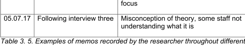 Table 3. 5. Examples of memos recorded by the researcher throughout different 