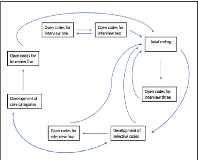 Figure 4. 1. A visual representation of the process of data analysis. 