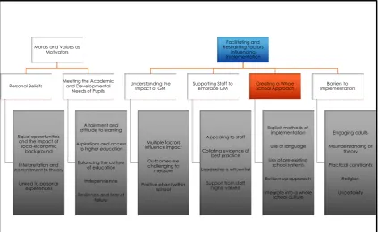 Figure 4. 2. A visual representation of the final coding structure.