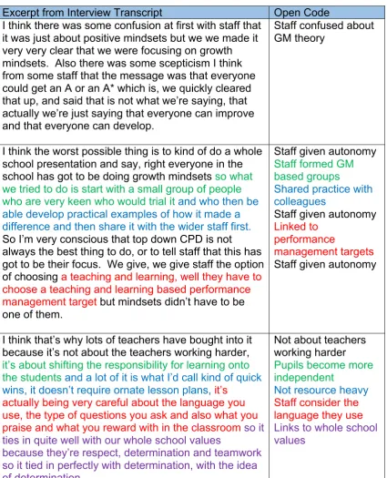 Table 4. 1. Extracts from interview transcripts illustrating microanalysis and initial open codes