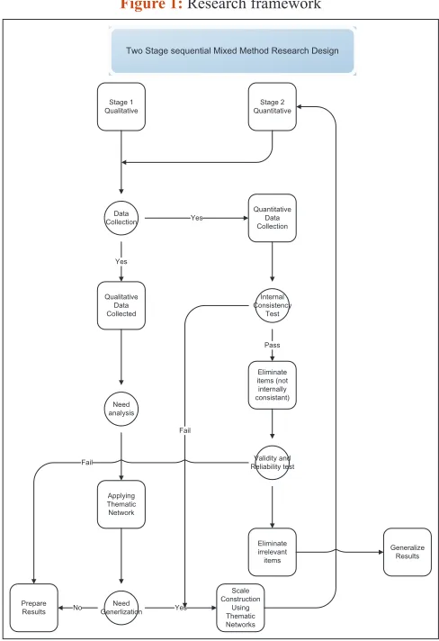 Figure 1: Research framework