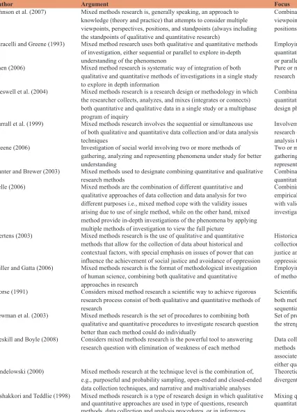 Table 1: Defining mixed method research