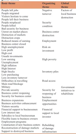 Table 2: Thematic networks (from basic theme to global theme)