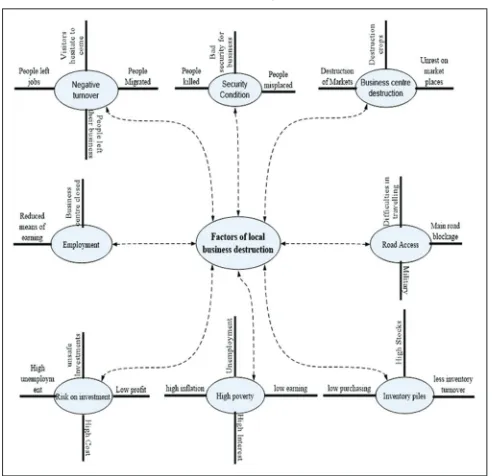 Figure 2: Thematic networks (effects of military operation on local 