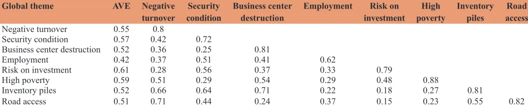 Table 5: Correlation and AVE