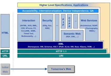 Figure 1. Evolution of web