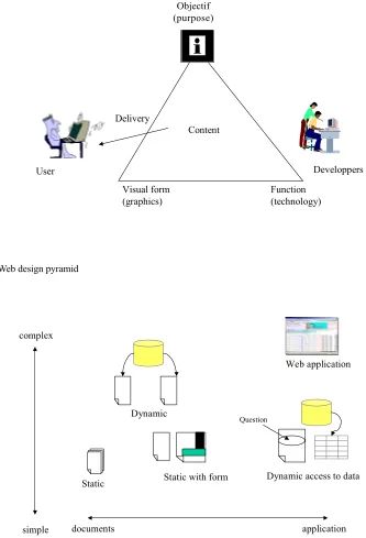 Figure 2. The Web design pyramid