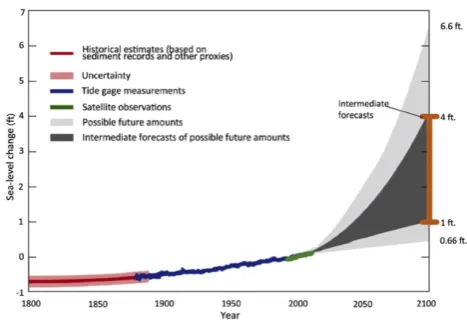 Fig 1. Estimated, observed, and predicted global sea level rise from 1800 to 2100. (Redrawn from Melillo et al., 2014) 