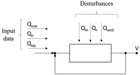 Fig. 4. Water flow model through a single reservoir  