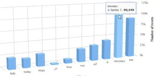 Figure 4-1: Top ten words in last 10 minutes Scenario 2:  Top ten languages collected in last 10 