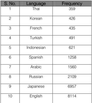 Table 4-2 : top ten languages in last 10 minutes S. No. Language Frequency
