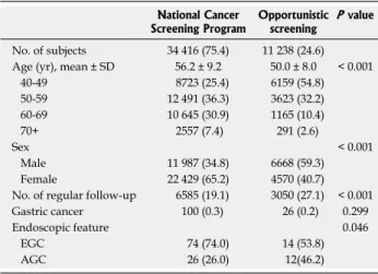 Table 1  Demographics of participants   n  (%) National Cancer 