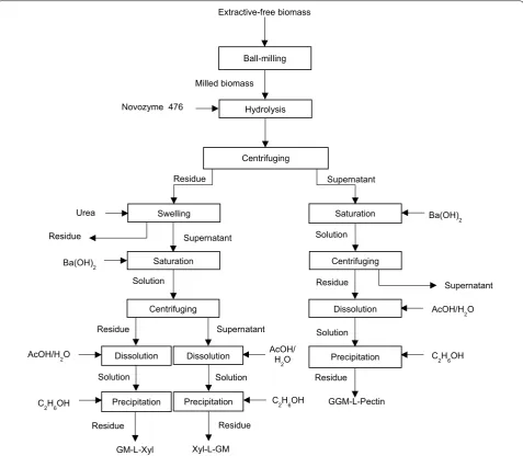 Fig. 5 LCC fractionation with combined application of enzymatic hydrolysis and barium hydroxide solution [2, 114]