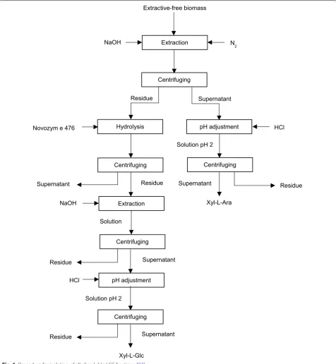Fig. 6 Procedure for isolation of alkali-soluble LCC fractions [83]