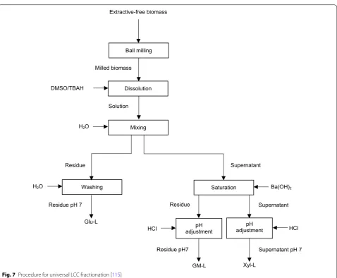 Fig. 7 Procedure for universal LCC fractionation [115]