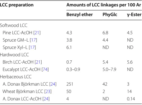 Table 1 Quantification of  lignin–carbohydrate linkages in LCC