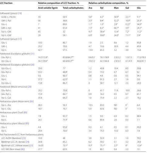 Table 2 Compositions of LCC fractions from wood and herbaceous plants