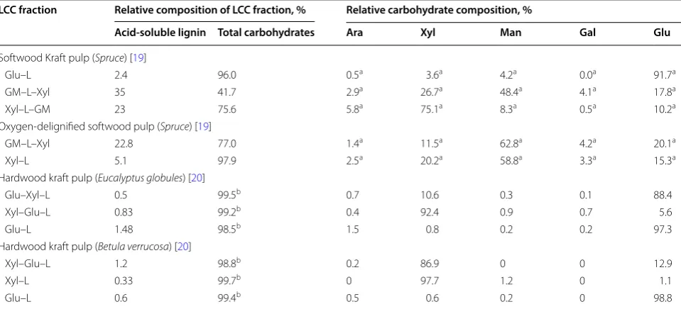 Table 3 Composition of LCC fractions from softwood and hardwood kraft pulp